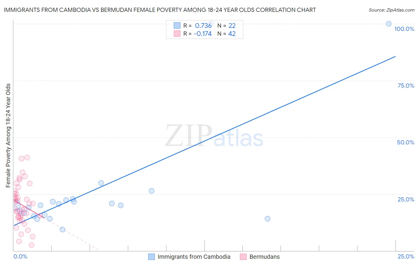 Immigrants from Cambodia vs Bermudan Female Poverty Among 18-24 Year Olds