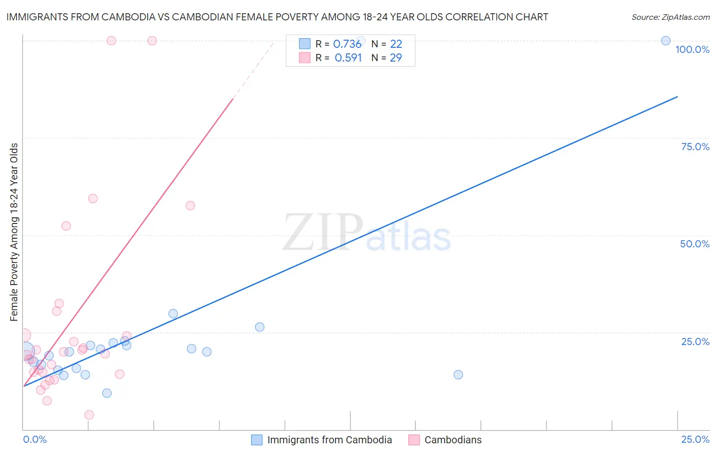 Immigrants from Cambodia vs Cambodian Female Poverty Among 18-24 Year Olds