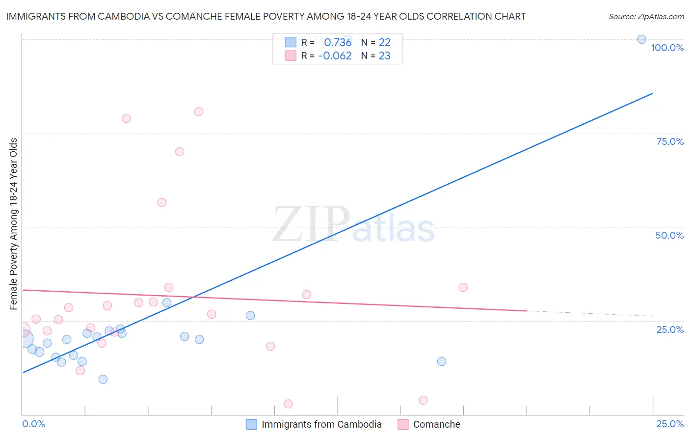 Immigrants from Cambodia vs Comanche Female Poverty Among 18-24 Year Olds