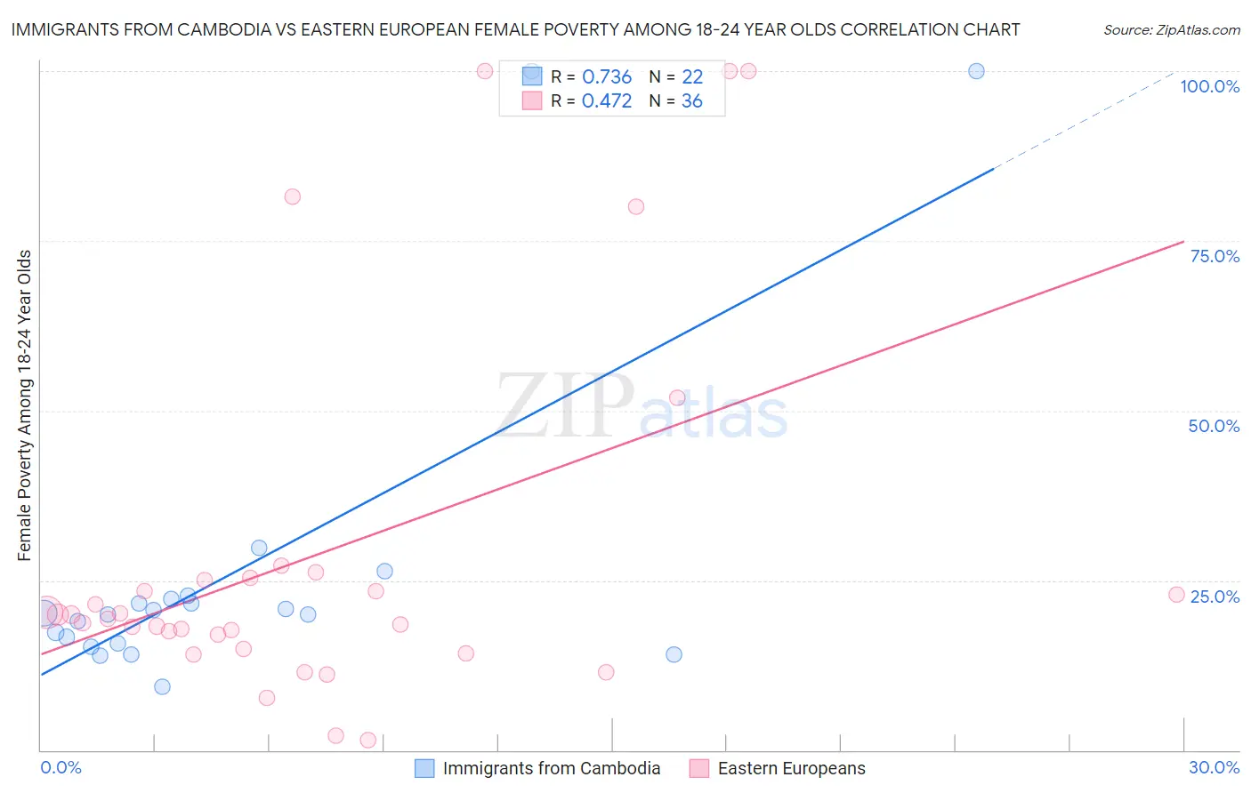 Immigrants from Cambodia vs Eastern European Female Poverty Among 18-24 Year Olds