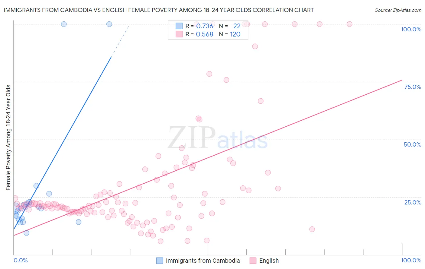 Immigrants from Cambodia vs English Female Poverty Among 18-24 Year Olds