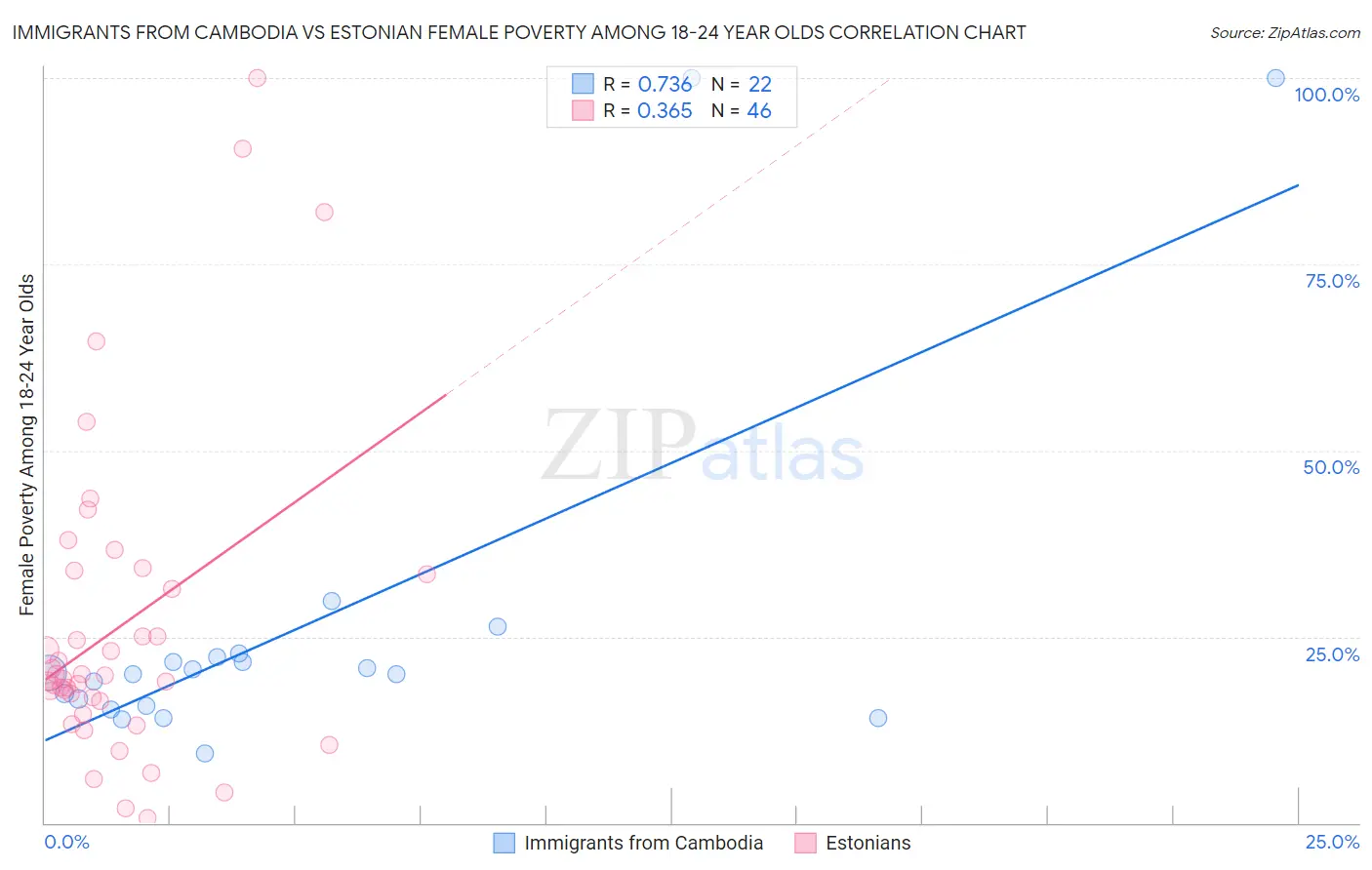 Immigrants from Cambodia vs Estonian Female Poverty Among 18-24 Year Olds