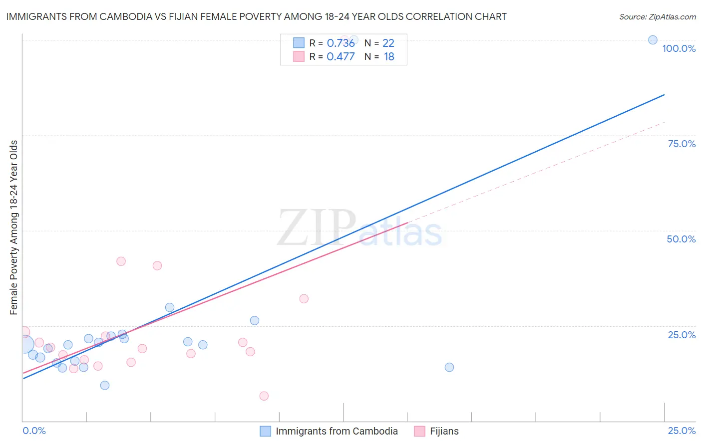 Immigrants from Cambodia vs Fijian Female Poverty Among 18-24 Year Olds