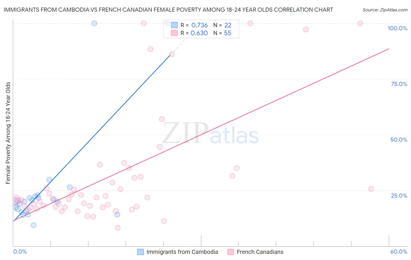 Immigrants from Cambodia vs French Canadian Female Poverty Among 18-24 Year Olds