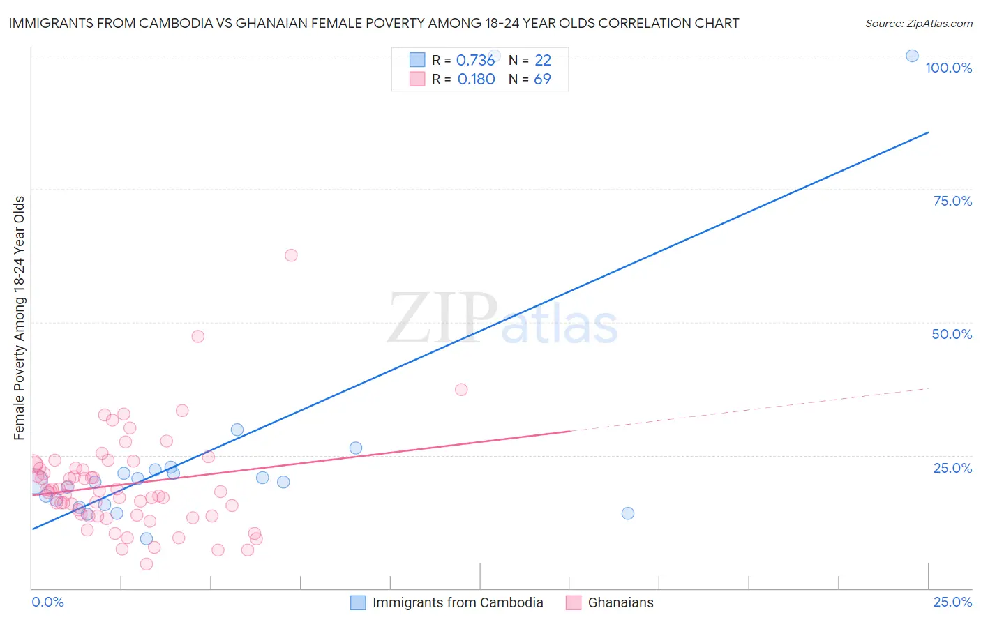 Immigrants from Cambodia vs Ghanaian Female Poverty Among 18-24 Year Olds