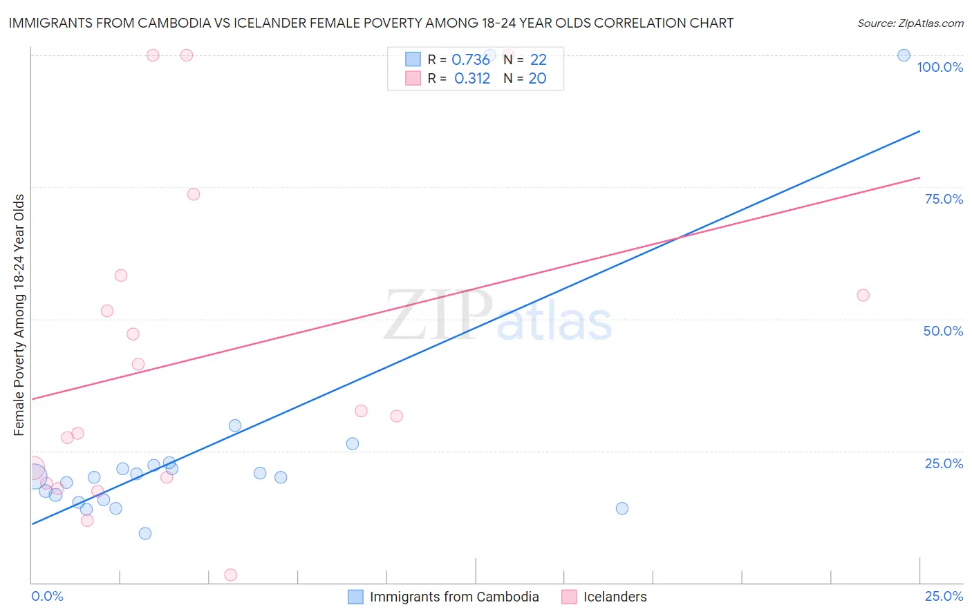 Immigrants from Cambodia vs Icelander Female Poverty Among 18-24 Year Olds