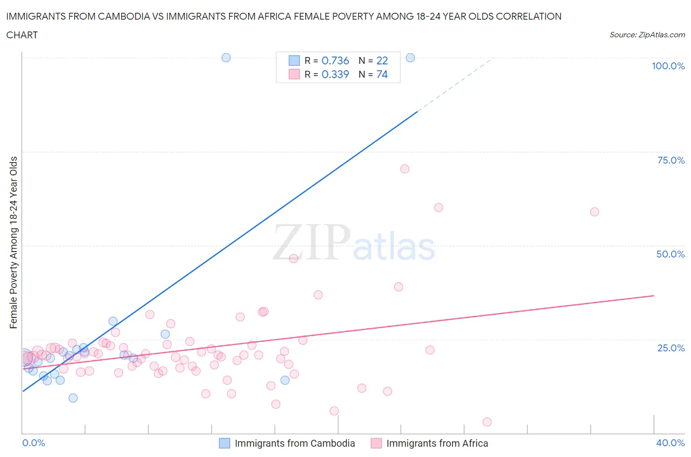 Immigrants from Cambodia vs Immigrants from Africa Female Poverty Among 18-24 Year Olds