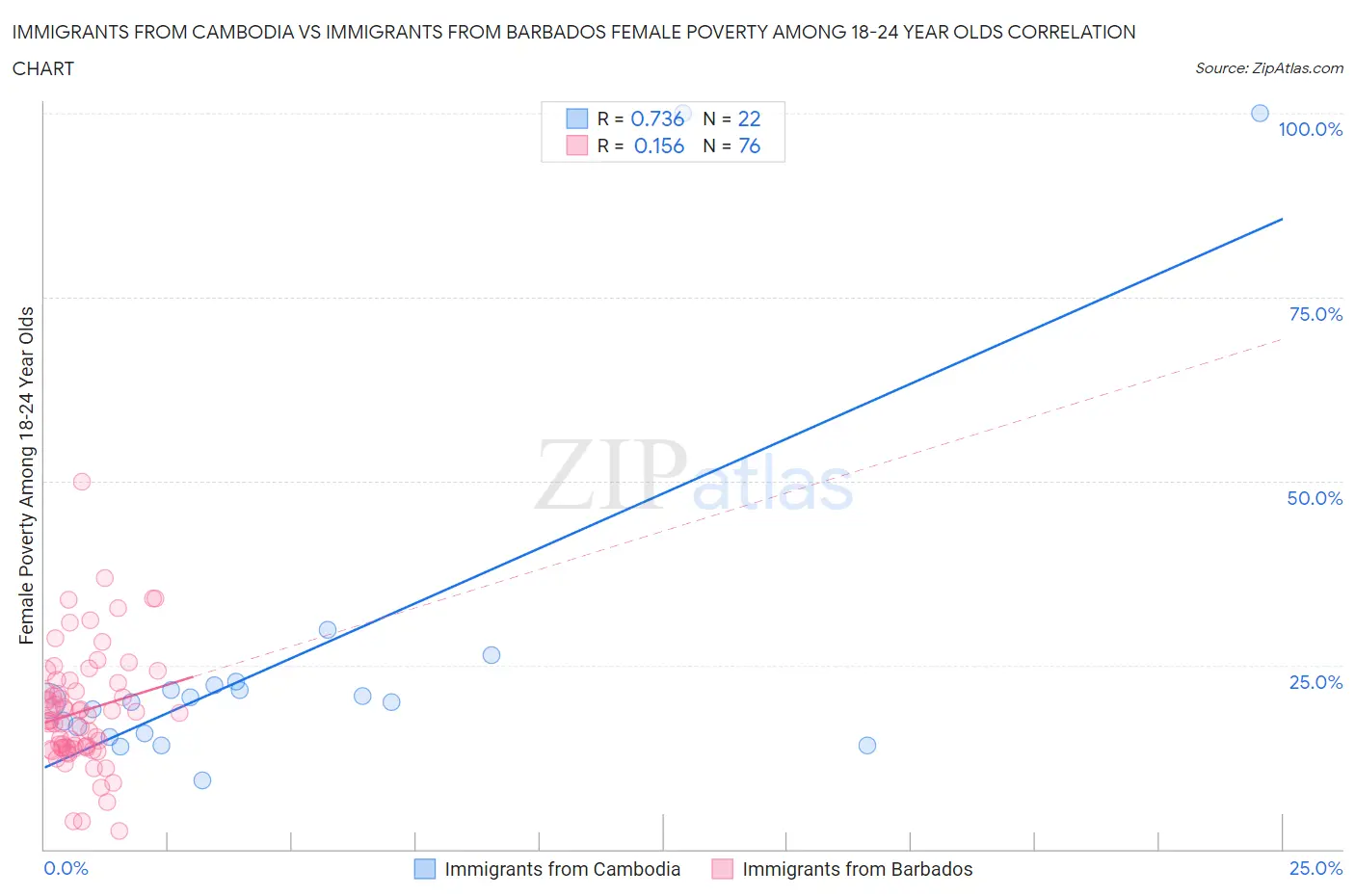 Immigrants from Cambodia vs Immigrants from Barbados Female Poverty Among 18-24 Year Olds