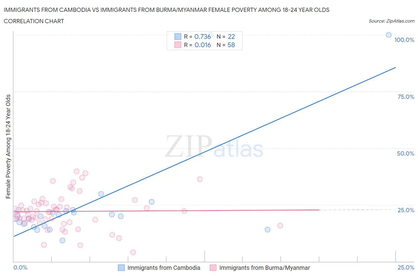 Immigrants from Cambodia vs Immigrants from Burma/Myanmar Female Poverty Among 18-24 Year Olds