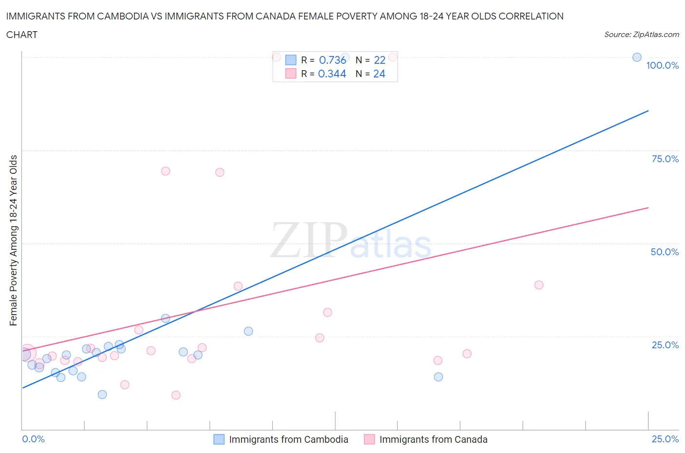 Immigrants from Cambodia vs Immigrants from Canada Female Poverty Among 18-24 Year Olds