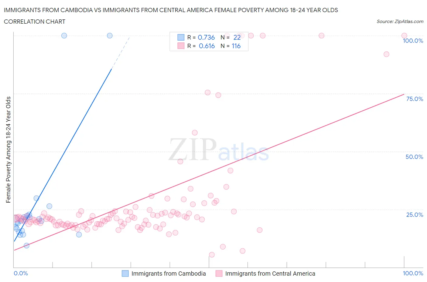 Immigrants from Cambodia vs Immigrants from Central America Female Poverty Among 18-24 Year Olds