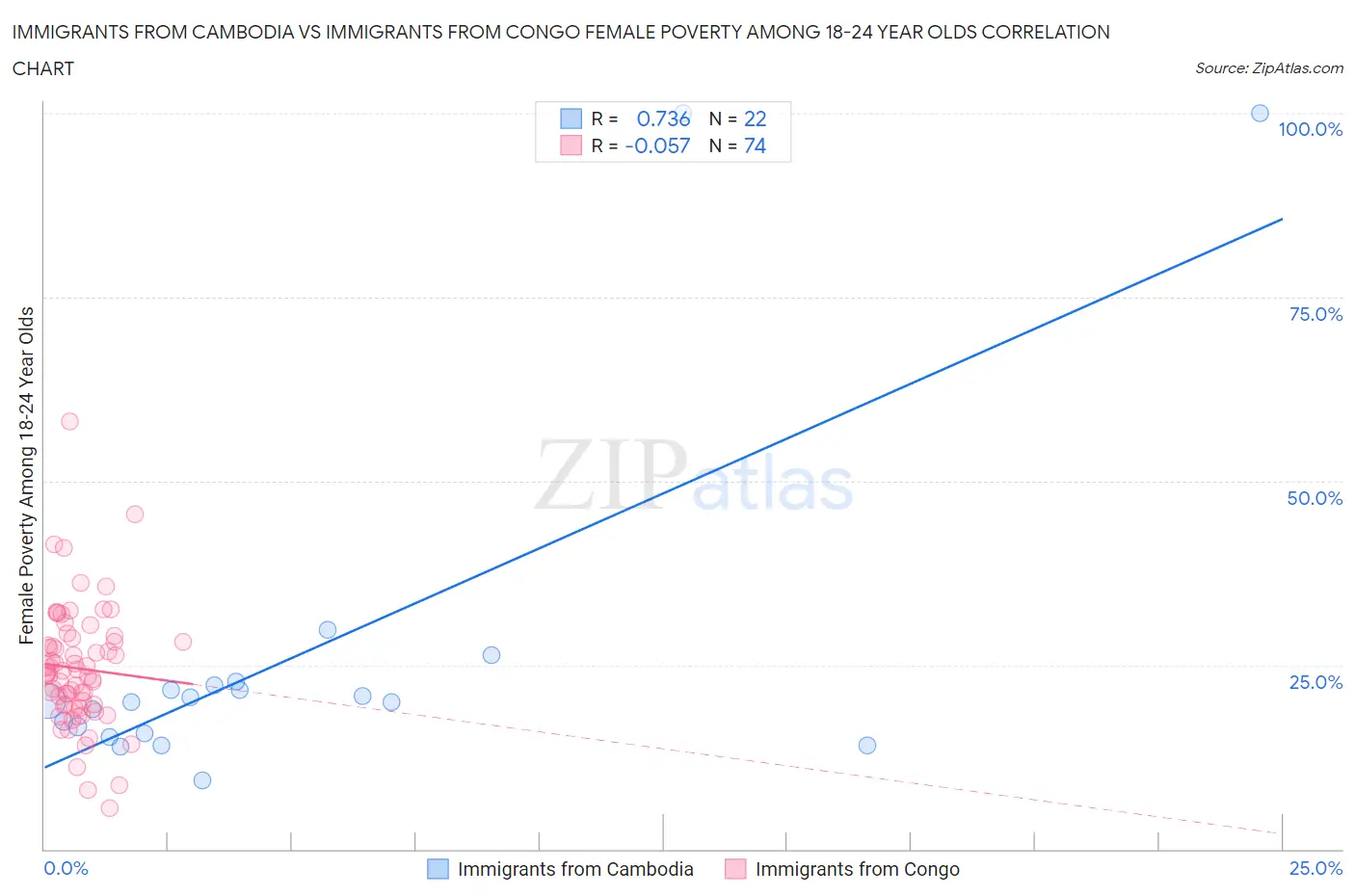 Immigrants from Cambodia vs Immigrants from Congo Female Poverty Among 18-24 Year Olds