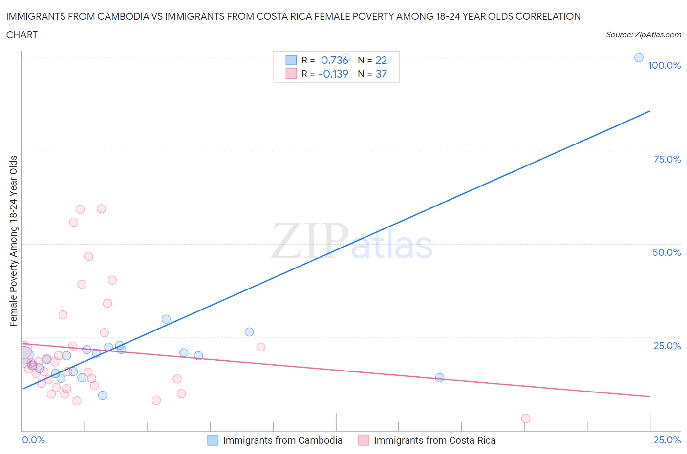 Immigrants from Cambodia vs Immigrants from Costa Rica Female Poverty Among 18-24 Year Olds
