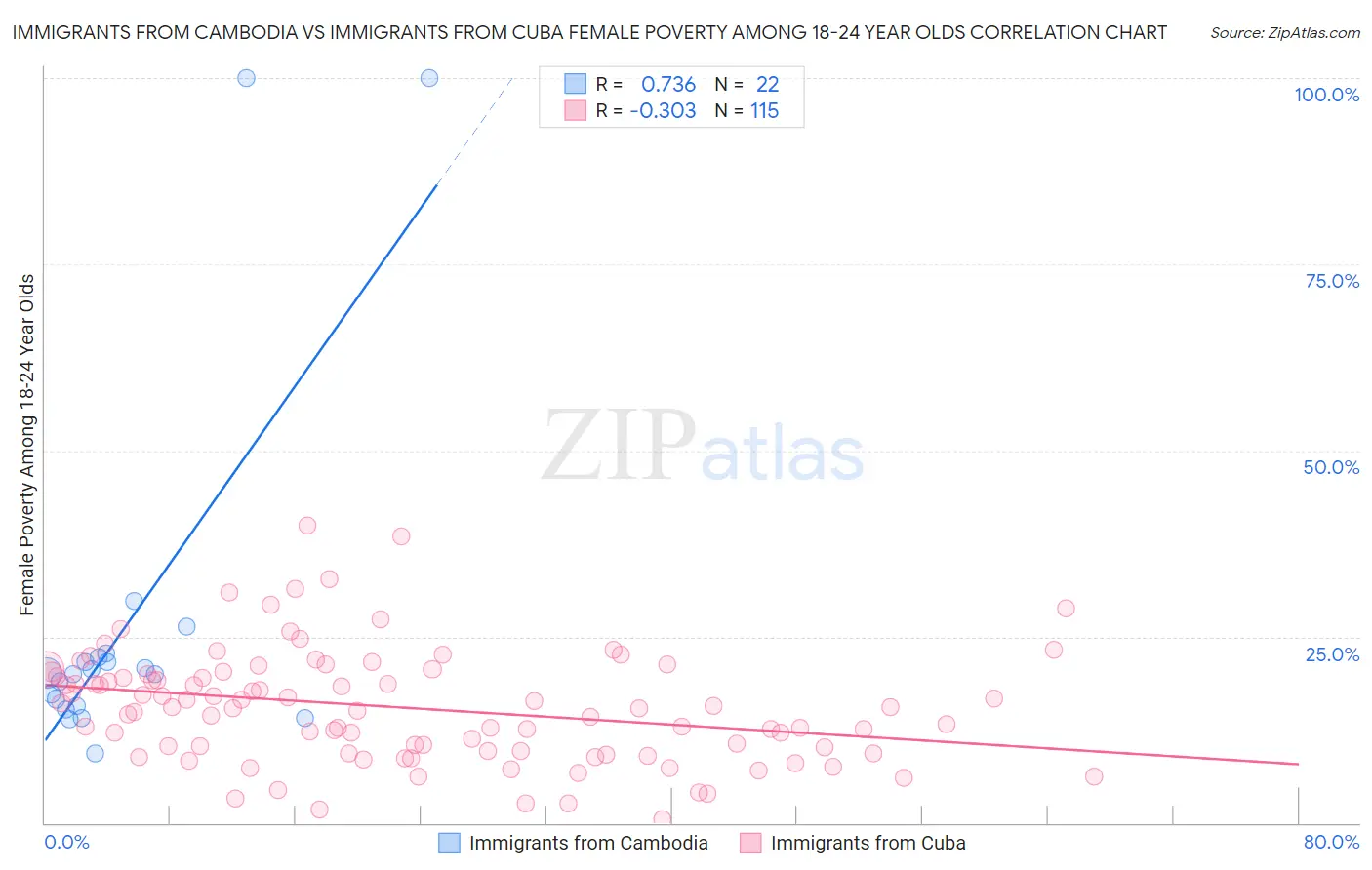 Immigrants from Cambodia vs Immigrants from Cuba Female Poverty Among 18-24 Year Olds