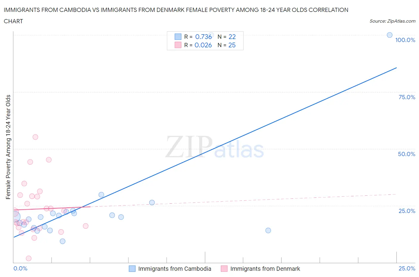 Immigrants from Cambodia vs Immigrants from Denmark Female Poverty Among 18-24 Year Olds