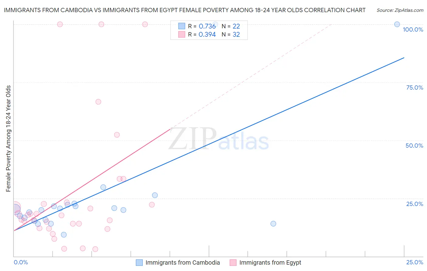 Immigrants from Cambodia vs Immigrants from Egypt Female Poverty Among 18-24 Year Olds