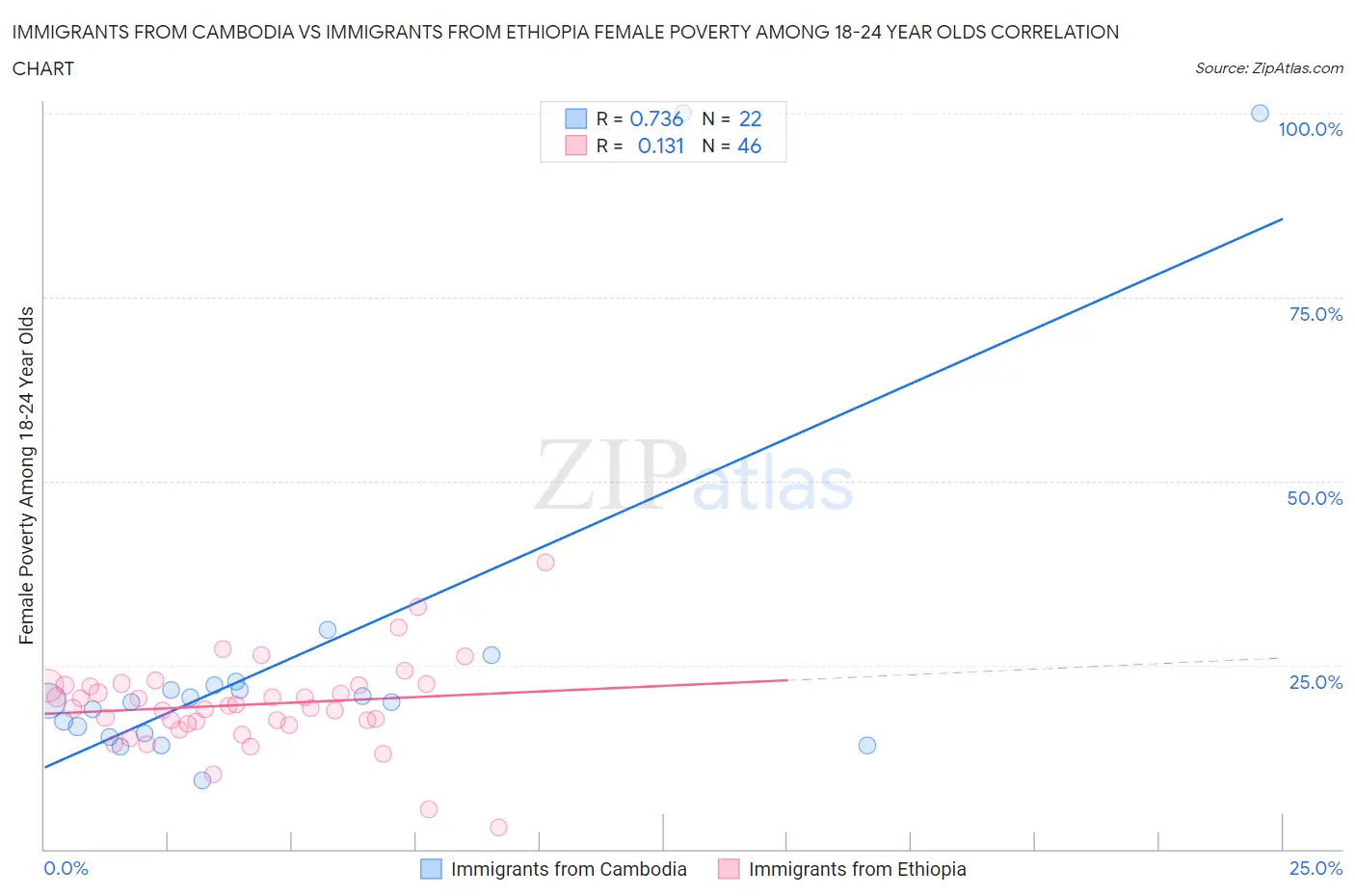 Immigrants from Cambodia vs Immigrants from Ethiopia Female Poverty Among 18-24 Year Olds