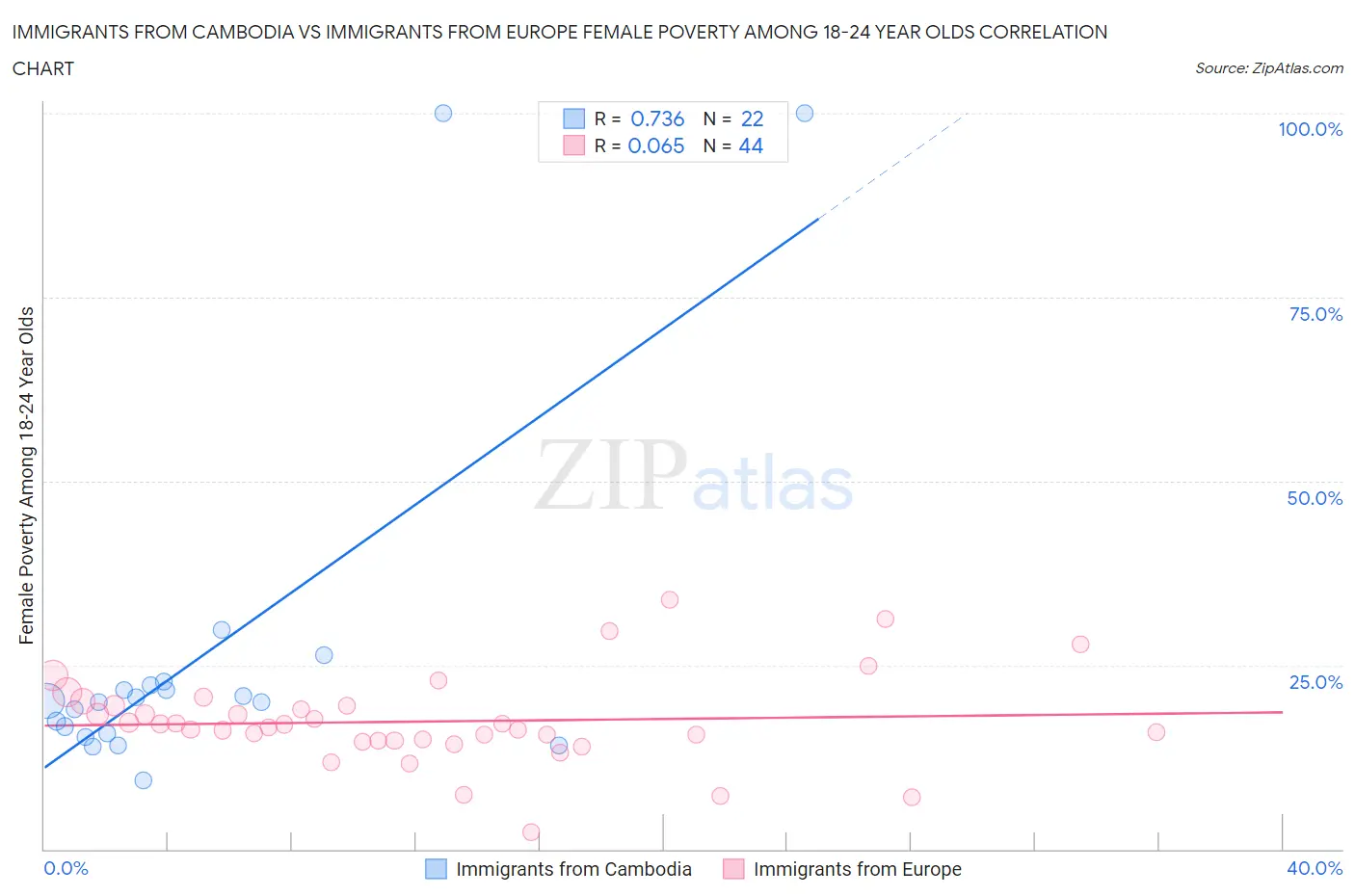 Immigrants from Cambodia vs Immigrants from Europe Female Poverty Among 18-24 Year Olds