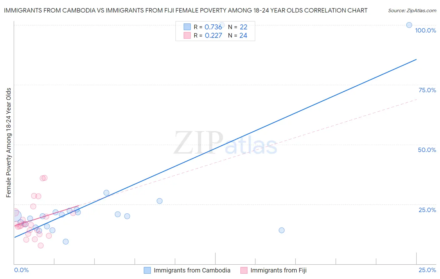 Immigrants from Cambodia vs Immigrants from Fiji Female Poverty Among 18-24 Year Olds