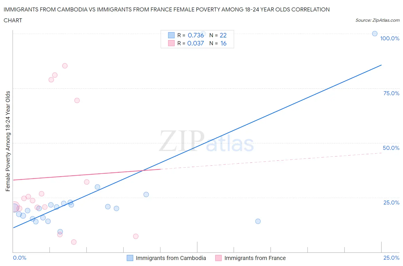 Immigrants from Cambodia vs Immigrants from France Female Poverty Among 18-24 Year Olds