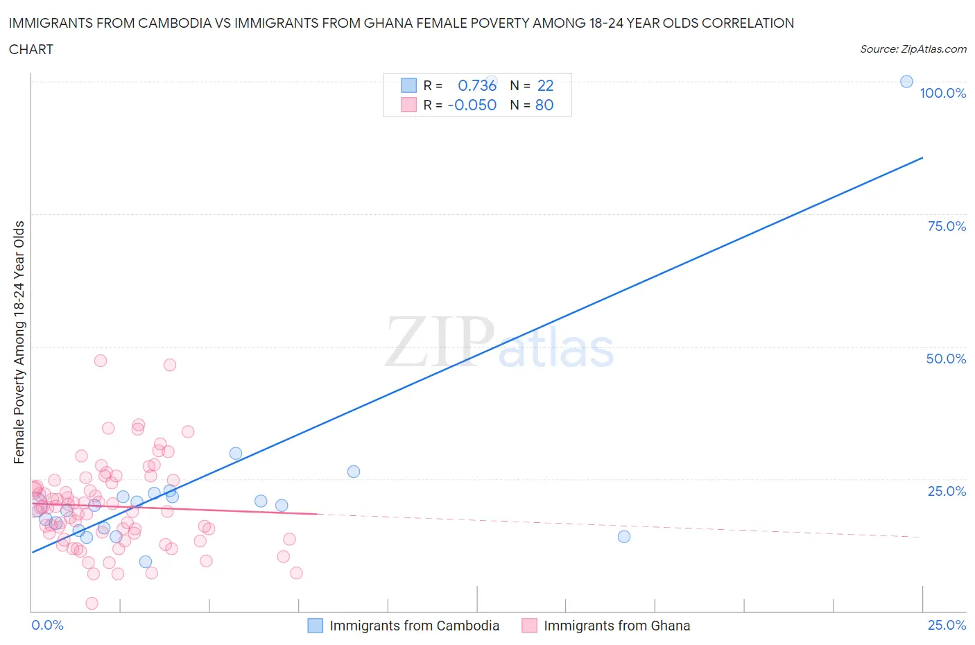 Immigrants from Cambodia vs Immigrants from Ghana Female Poverty Among 18-24 Year Olds