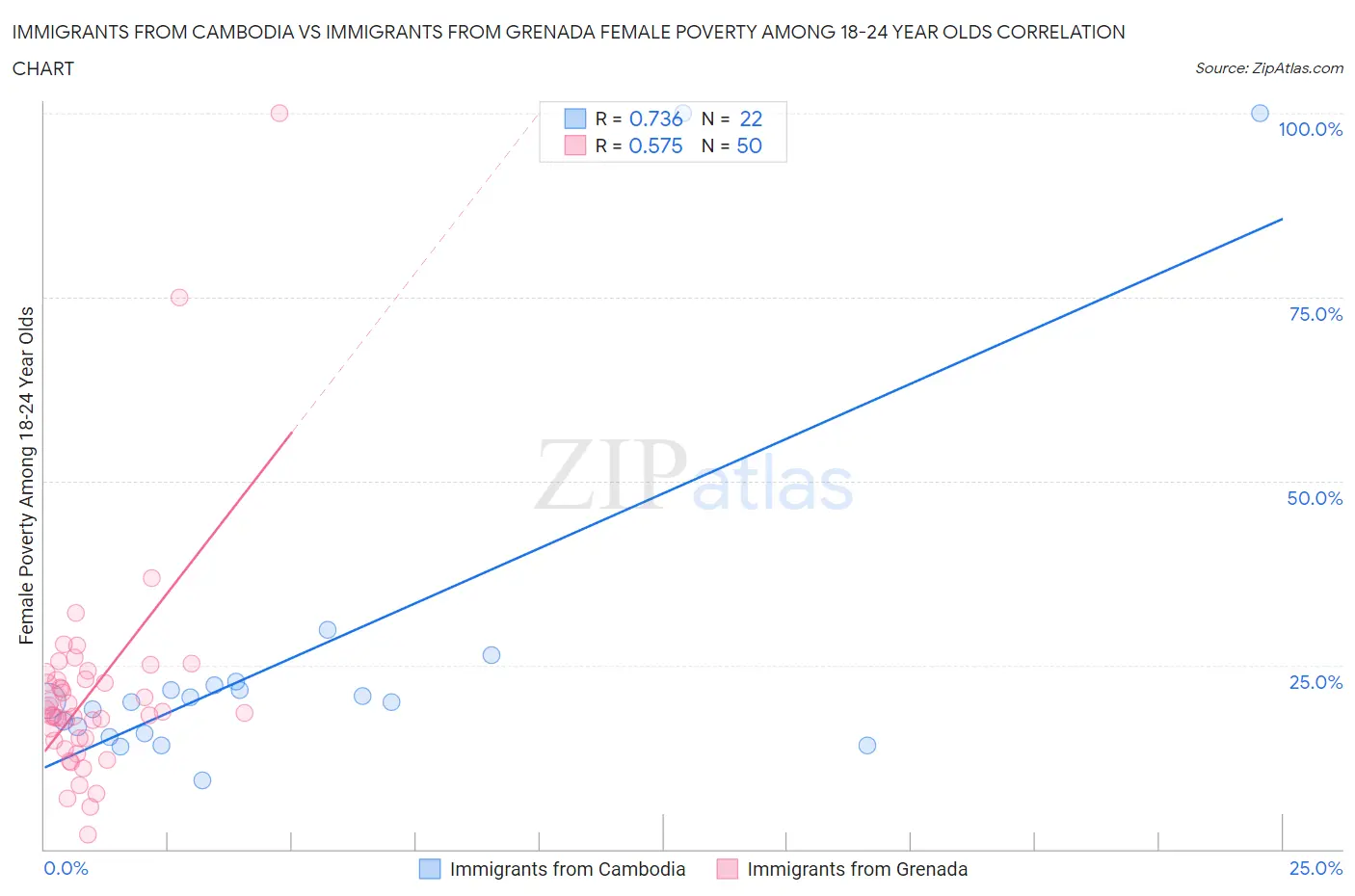 Immigrants from Cambodia vs Immigrants from Grenada Female Poverty Among 18-24 Year Olds