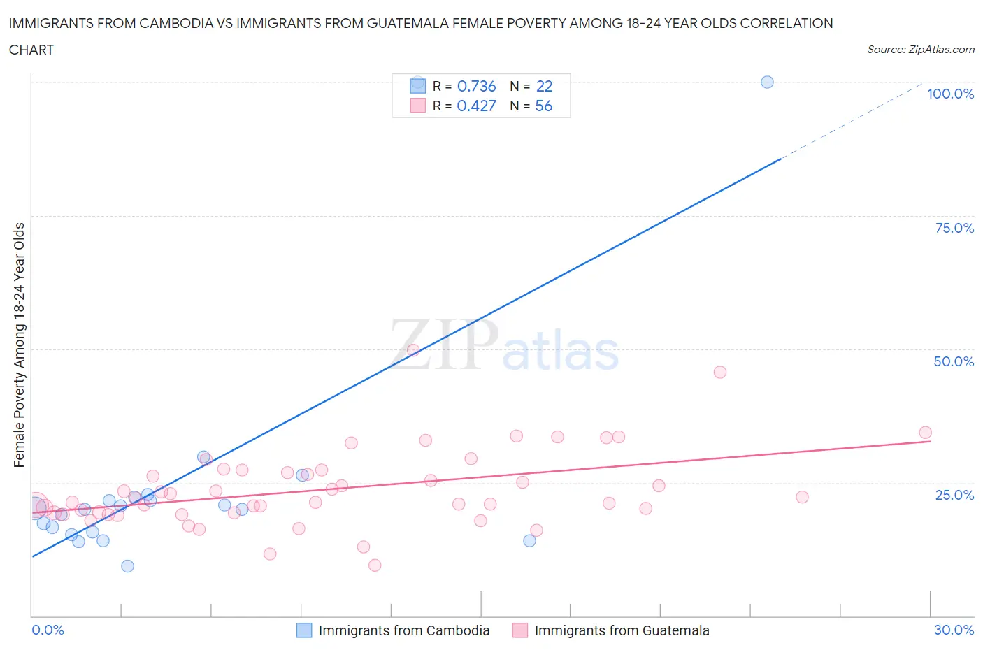 Immigrants from Cambodia vs Immigrants from Guatemala Female Poverty Among 18-24 Year Olds
