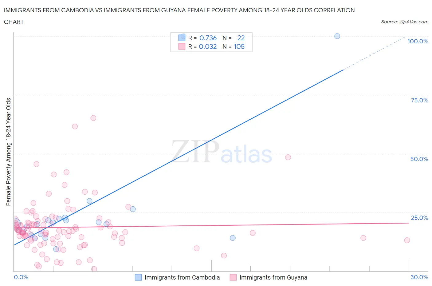 Immigrants from Cambodia vs Immigrants from Guyana Female Poverty Among 18-24 Year Olds