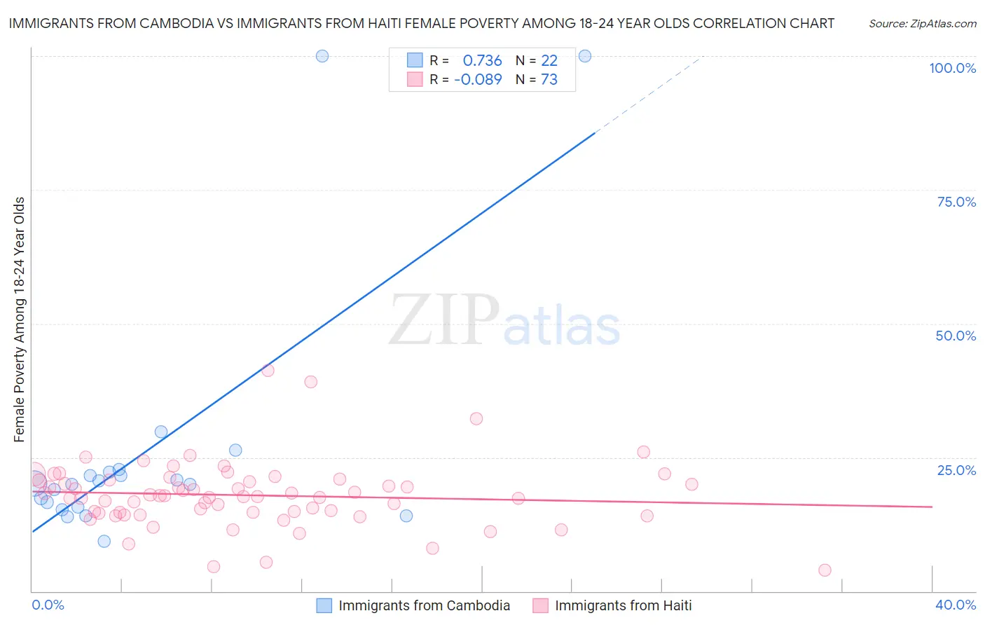 Immigrants from Cambodia vs Immigrants from Haiti Female Poverty Among 18-24 Year Olds