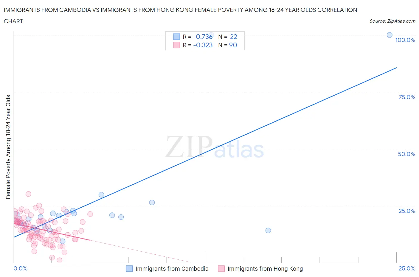 Immigrants from Cambodia vs Immigrants from Hong Kong Female Poverty Among 18-24 Year Olds