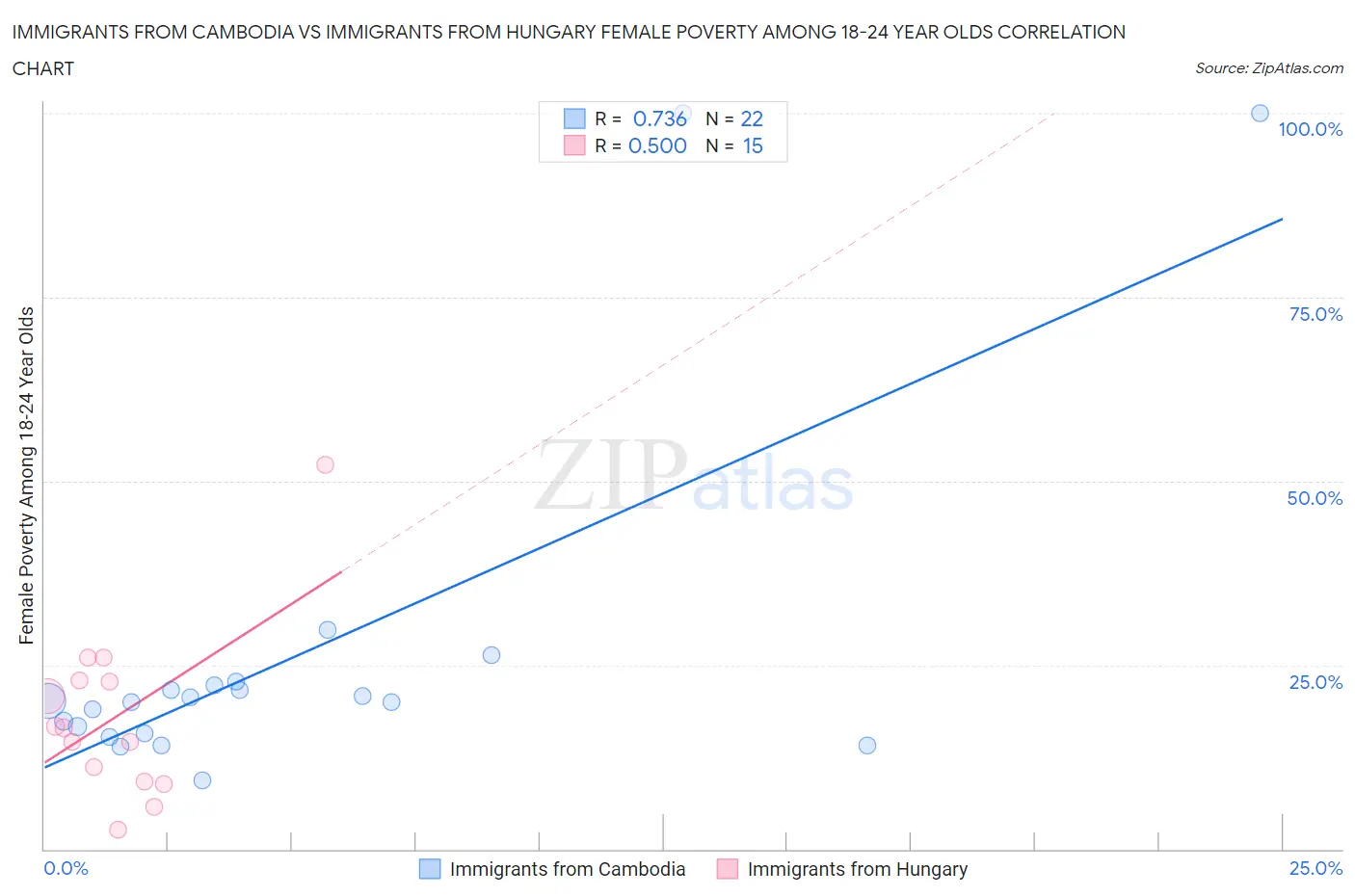 Immigrants from Cambodia vs Immigrants from Hungary Female Poverty Among 18-24 Year Olds