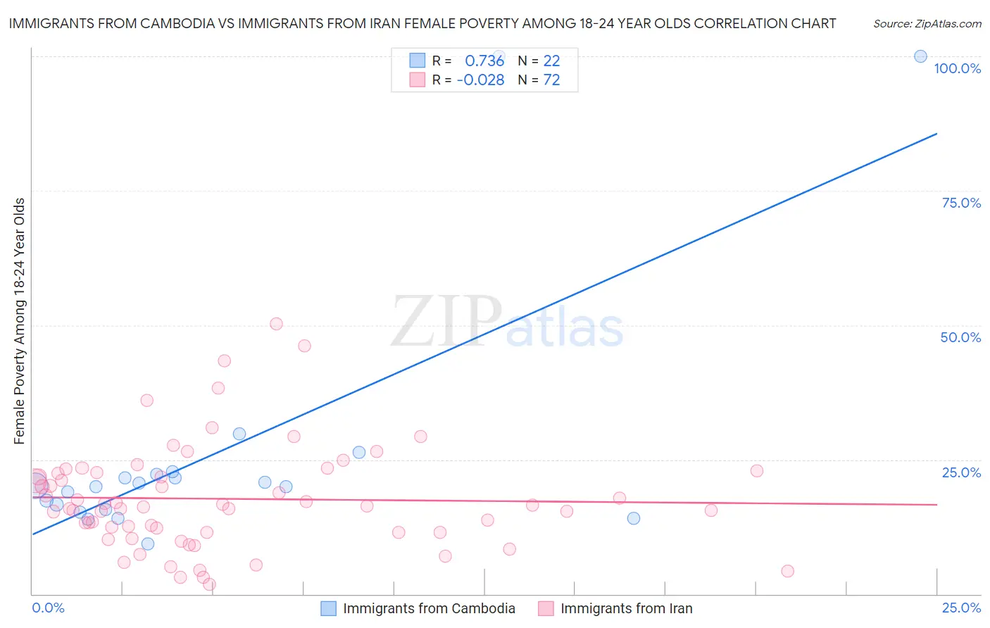 Immigrants from Cambodia vs Immigrants from Iran Female Poverty Among 18-24 Year Olds