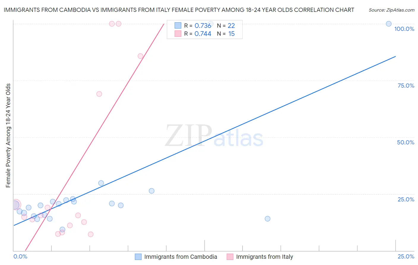 Immigrants from Cambodia vs Immigrants from Italy Female Poverty Among 18-24 Year Olds