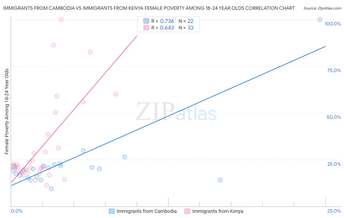 Immigrants from Cambodia vs Immigrants from Kenya Female Poverty Among 18-24 Year Olds