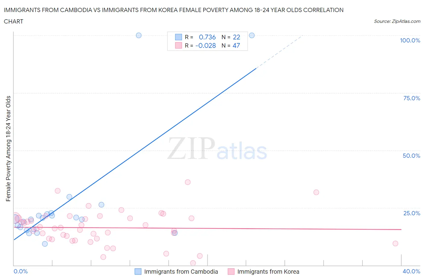 Immigrants from Cambodia vs Immigrants from Korea Female Poverty Among 18-24 Year Olds