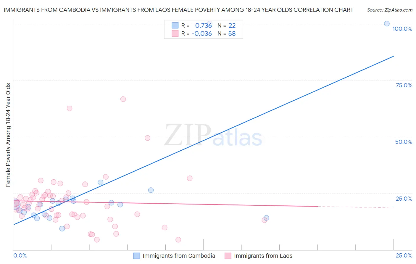 Immigrants from Cambodia vs Immigrants from Laos Female Poverty Among 18-24 Year Olds