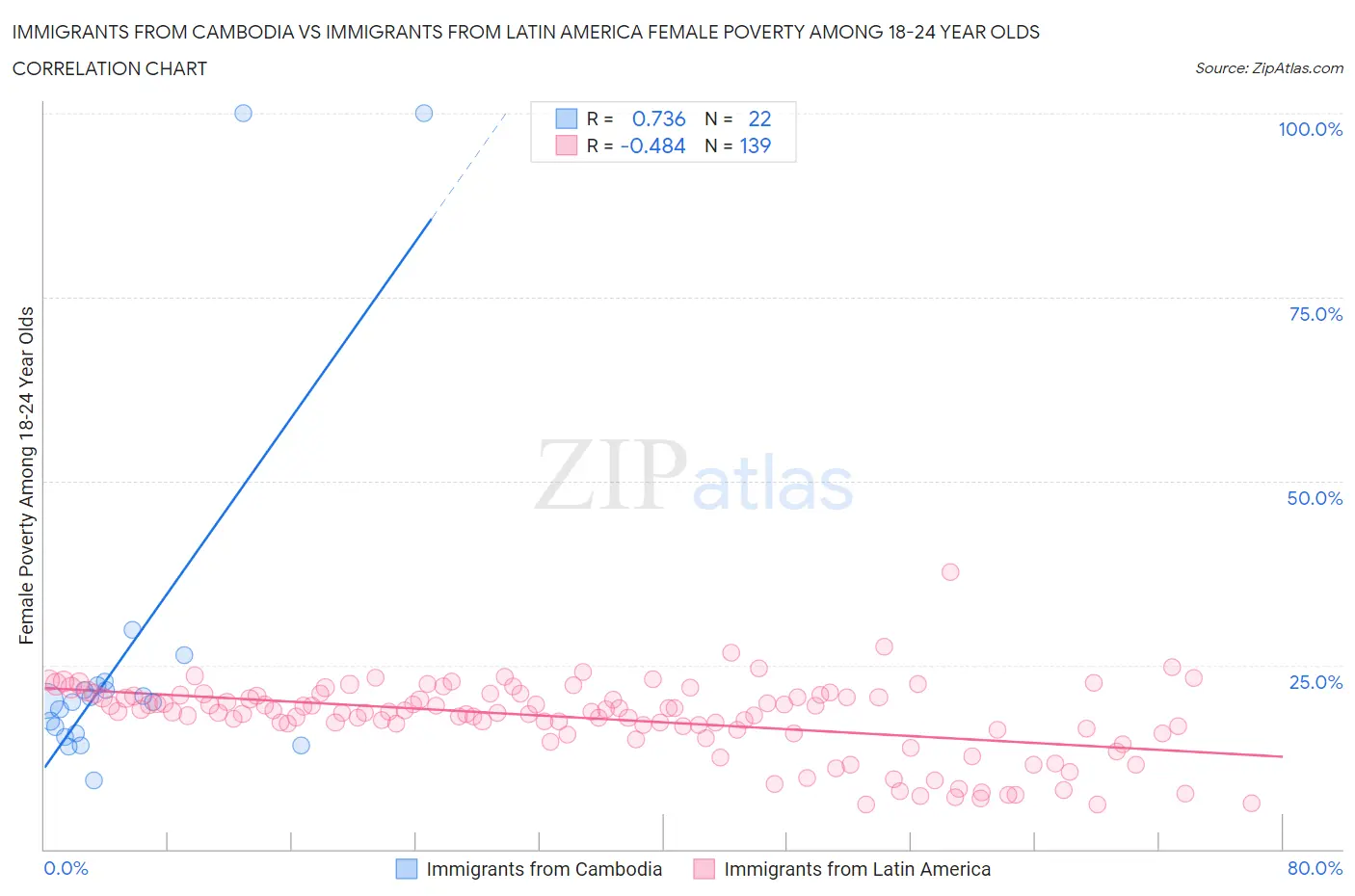 Immigrants from Cambodia vs Immigrants from Latin America Female Poverty Among 18-24 Year Olds