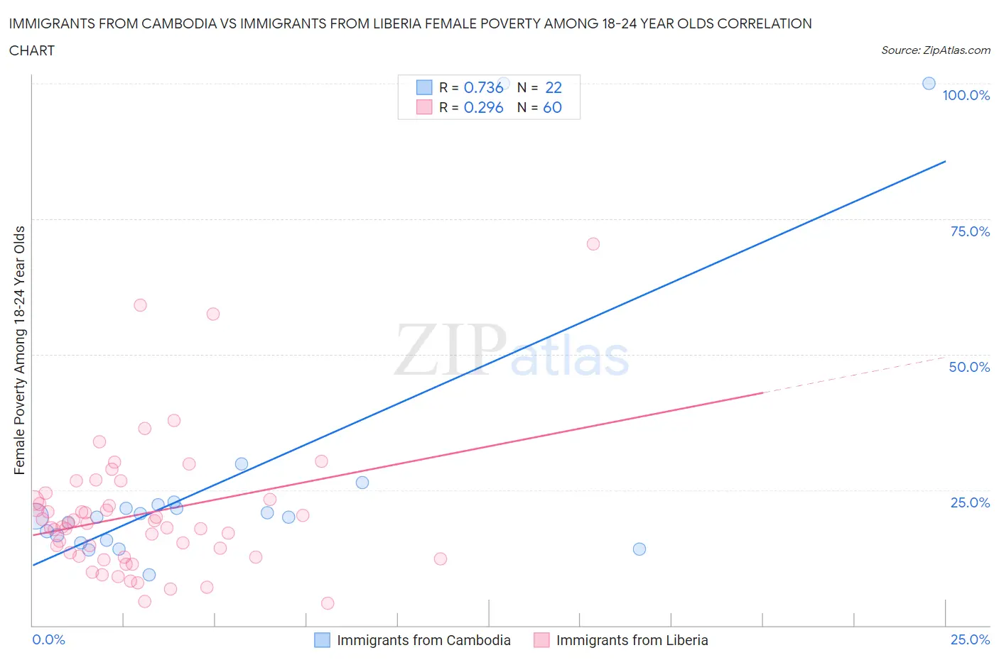 Immigrants from Cambodia vs Immigrants from Liberia Female Poverty Among 18-24 Year Olds