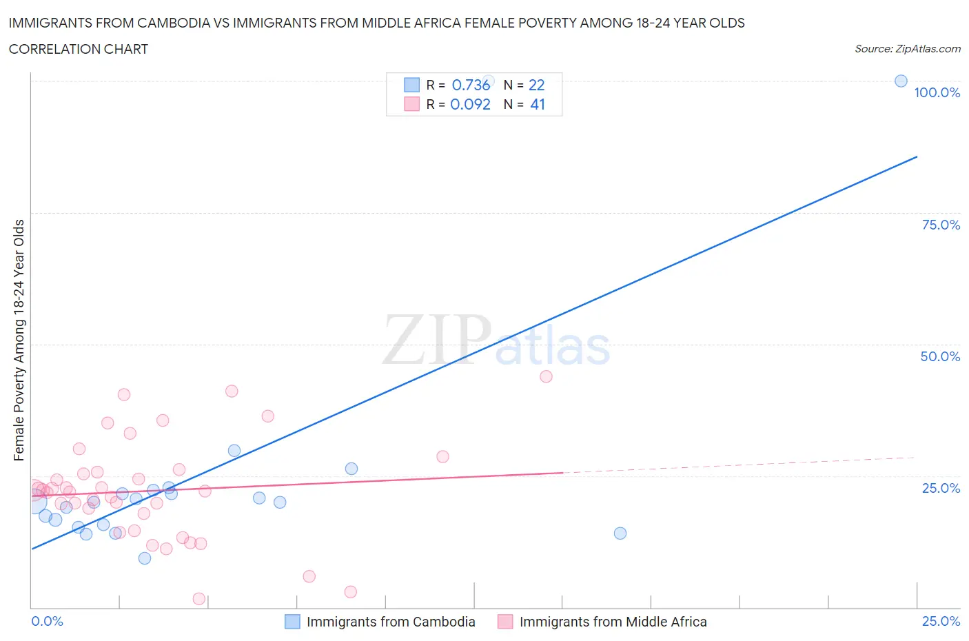 Immigrants from Cambodia vs Immigrants from Middle Africa Female Poverty Among 18-24 Year Olds