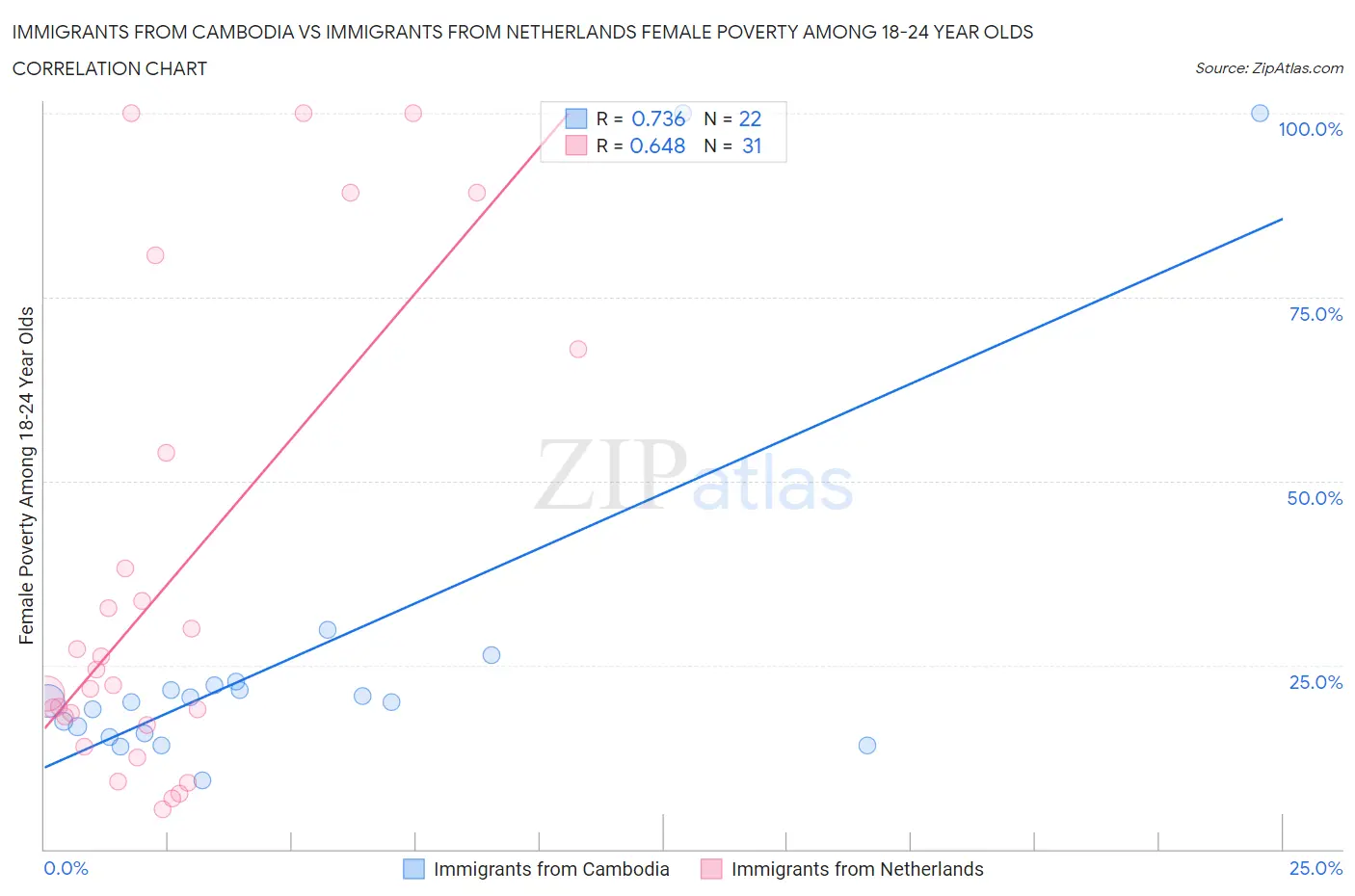 Immigrants from Cambodia vs Immigrants from Netherlands Female Poverty Among 18-24 Year Olds