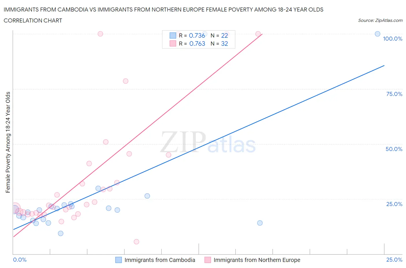 Immigrants from Cambodia vs Immigrants from Northern Europe Female Poverty Among 18-24 Year Olds