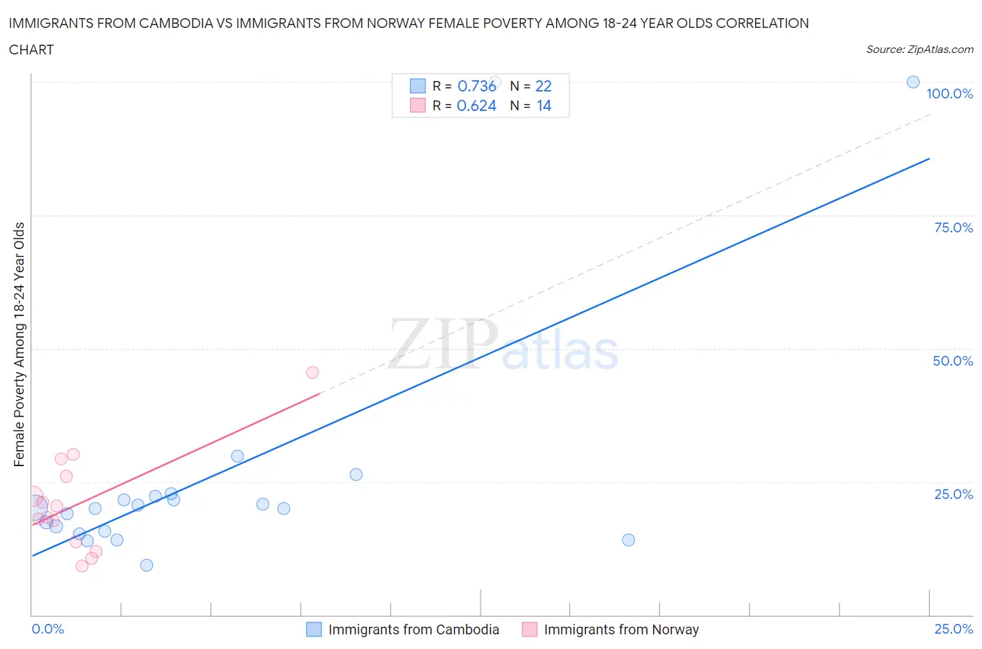 Immigrants from Cambodia vs Immigrants from Norway Female Poverty Among 18-24 Year Olds