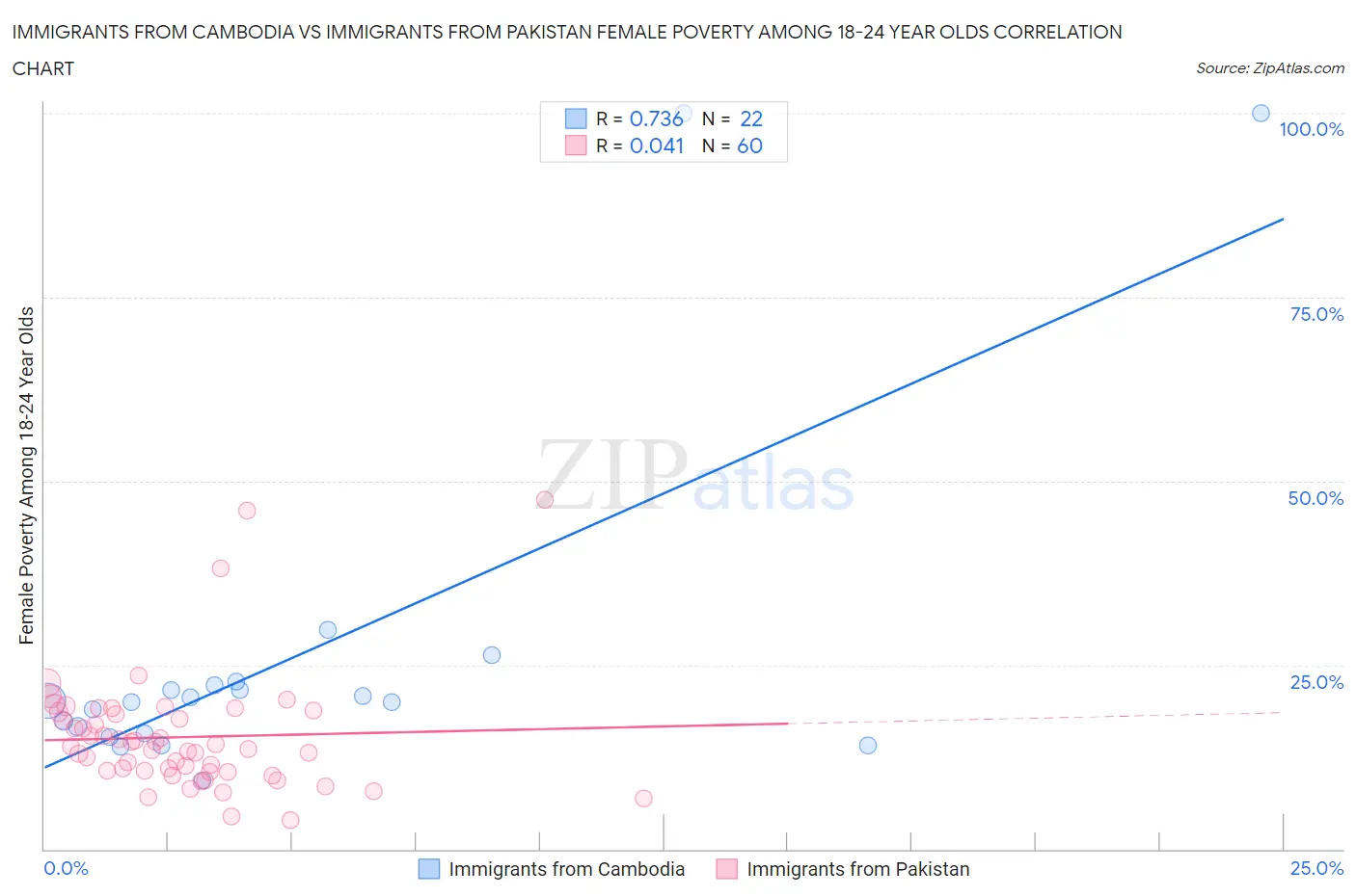 Immigrants from Cambodia vs Immigrants from Pakistan Female Poverty Among 18-24 Year Olds