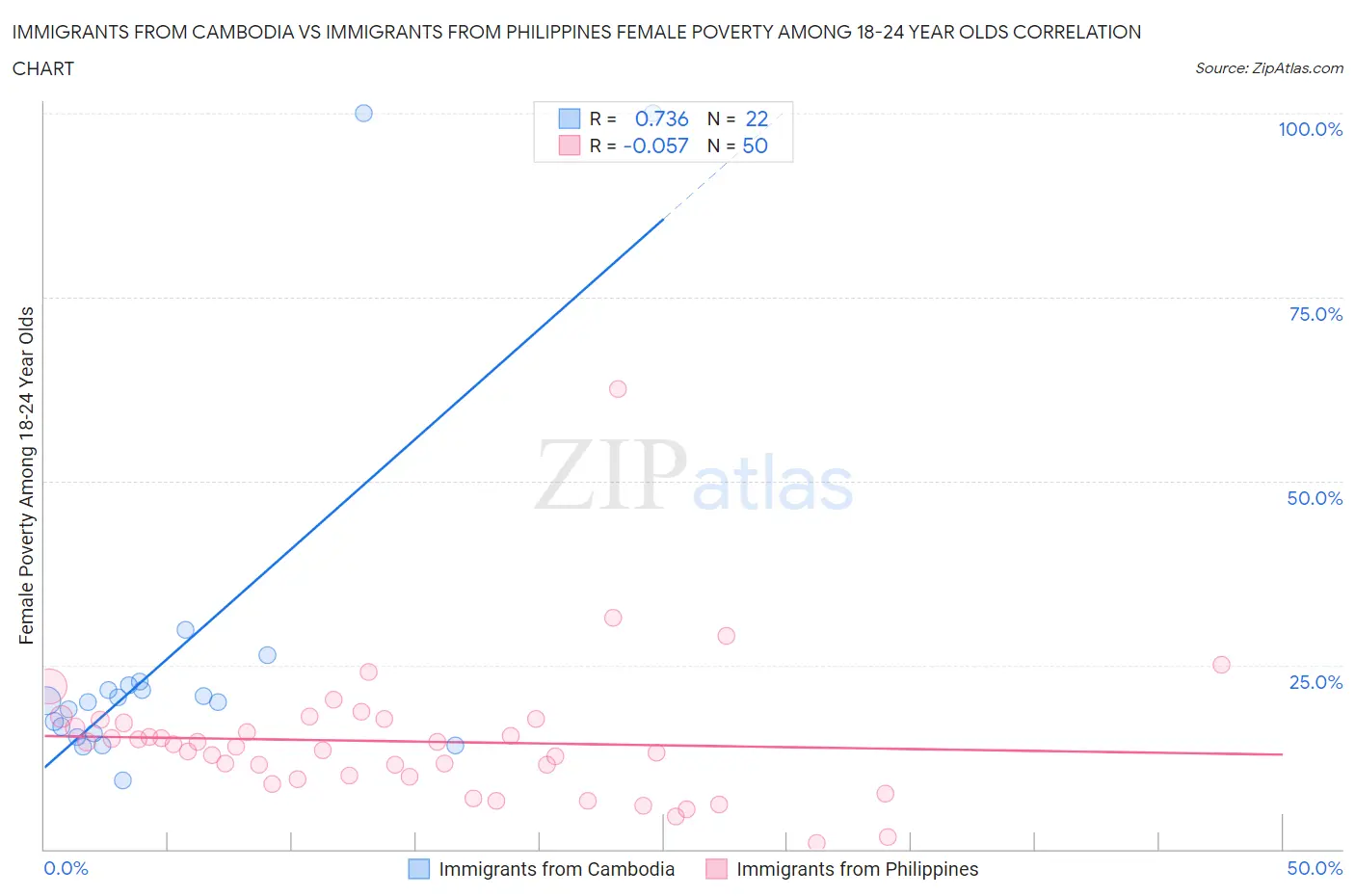 Immigrants from Cambodia vs Immigrants from Philippines Female Poverty Among 18-24 Year Olds