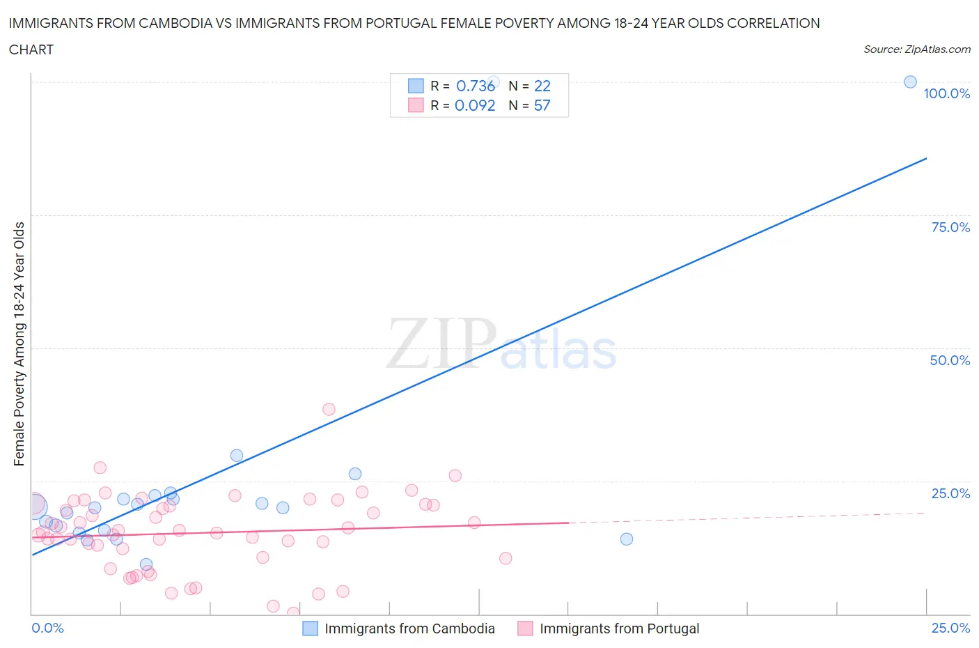 Immigrants from Cambodia vs Immigrants from Portugal Female Poverty Among 18-24 Year Olds