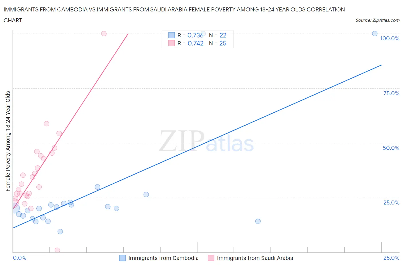 Immigrants from Cambodia vs Immigrants from Saudi Arabia Female Poverty Among 18-24 Year Olds