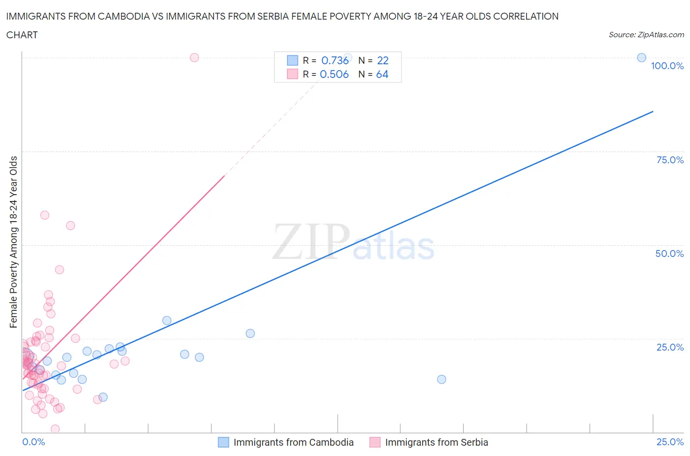 Immigrants from Cambodia vs Immigrants from Serbia Female Poverty Among 18-24 Year Olds