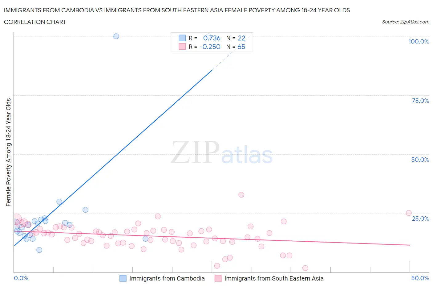 Immigrants from Cambodia vs Immigrants from South Eastern Asia Female Poverty Among 18-24 Year Olds