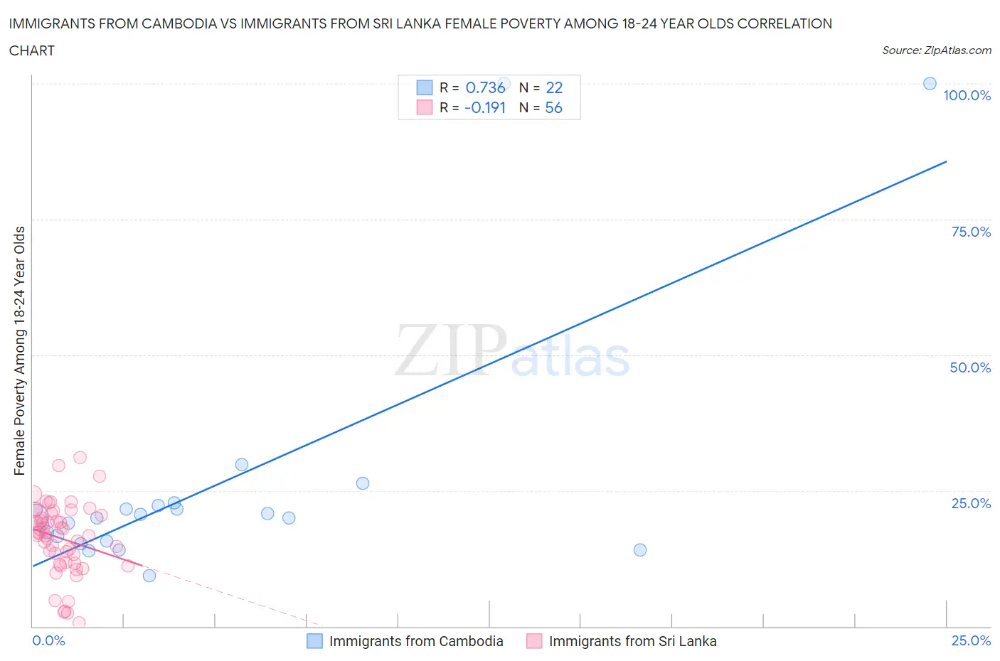 Immigrants from Cambodia vs Immigrants from Sri Lanka Female Poverty Among 18-24 Year Olds