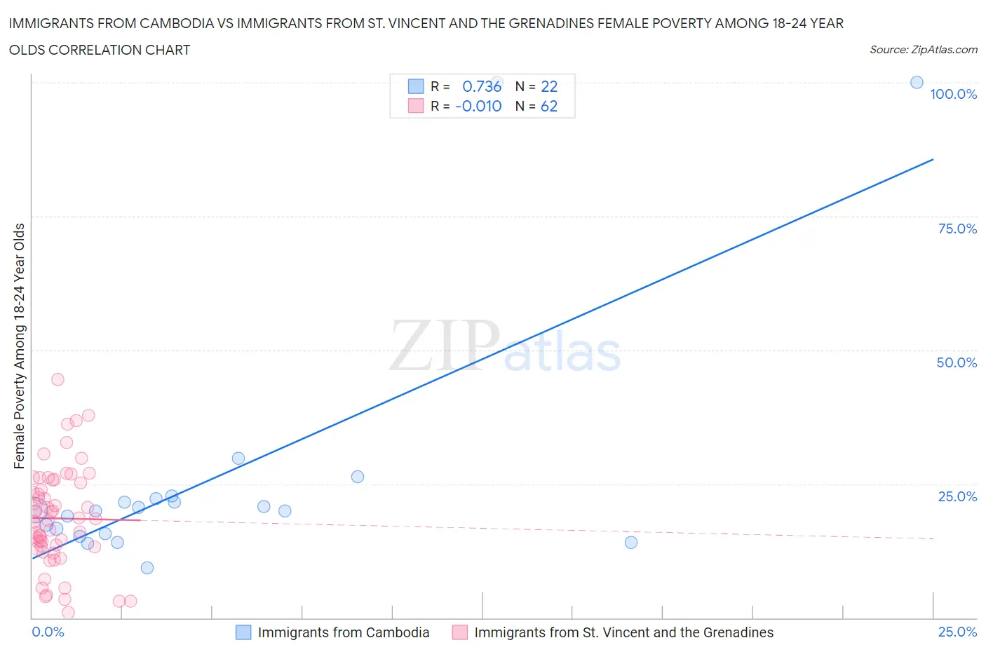 Immigrants from Cambodia vs Immigrants from St. Vincent and the Grenadines Female Poverty Among 18-24 Year Olds